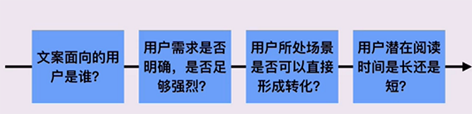 文案练习3：文案策略全案，建立文案策略的四个核心步骤-刘进博客